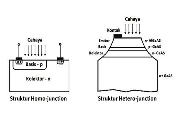 Struktur phototransistor