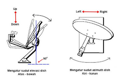 pointing arah parabola mini