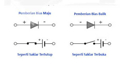 Karakteristik pemberian bias pada dioda