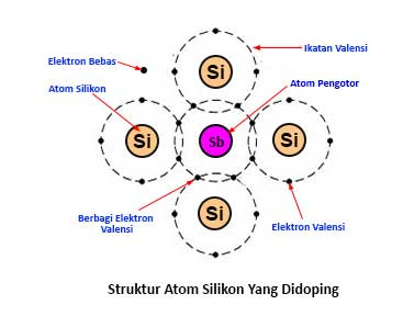 Struktur atom bahan semikonduktor type-N