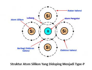 Struktur atom bahan semikonduktor type-P