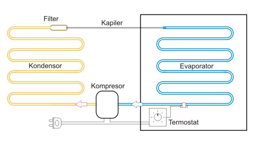 Cara Kerja Siklus Kulkas