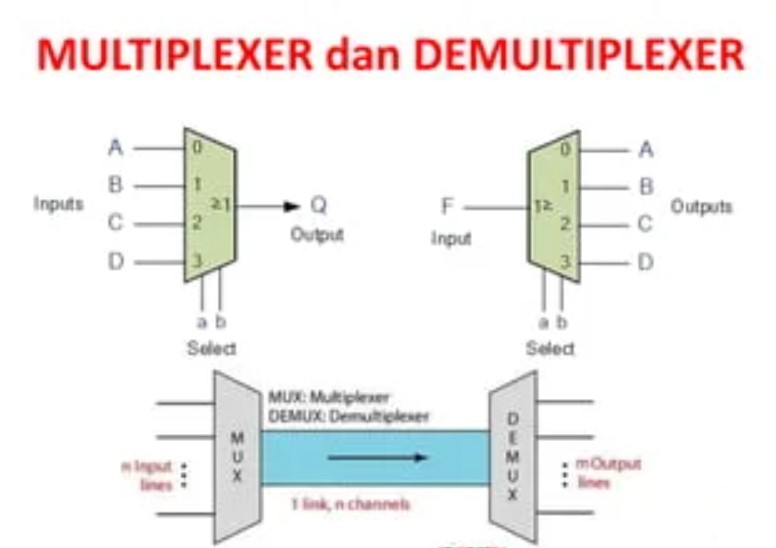 Perbedaan Multiplexer dan Demultiplexer